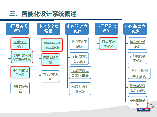 某住宅项目智能社区（智能化）方案_PPT_2