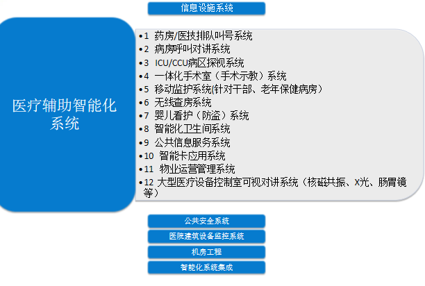 中控医疗医院智能化系统PPT_3